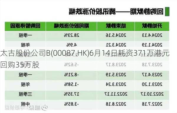 太古股份公司B(00087.HK)6月14日耗资371万港元回购35万股