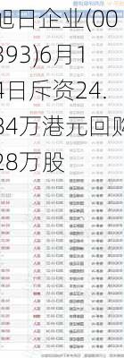 旭日企业(00393)6月14日斥资24.84万港元回购28万股