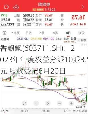 香飘飘(603711.SH)：2023年年度权益分派10派3.5元 股权登记6月20日