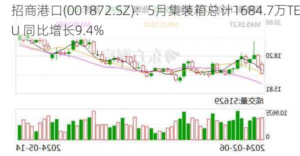 招商港口(001872.SZ)：5月集装箱总计1684.7万TEU 同比增长9.4%