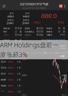 ARM Holdings盘前一度涨超3%