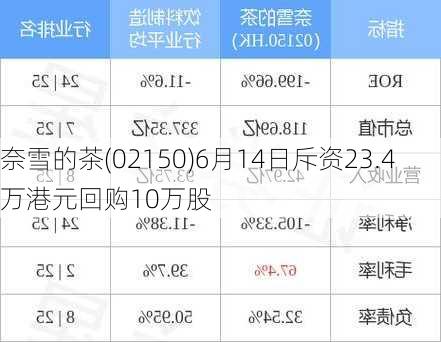 奈雪的茶(02150)6月14日斥资23.4万港元回购10万股