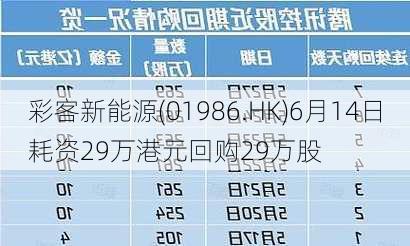 彩客新能源(01986.HK)6月14日耗资29万港元回购29万股