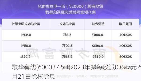 歌华有线(600037.SH)2023年拟每股派0.027元 6月21日除权除息