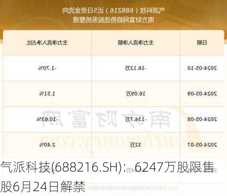 气派科技(688216.SH)：6247万股限售股6月24日解禁