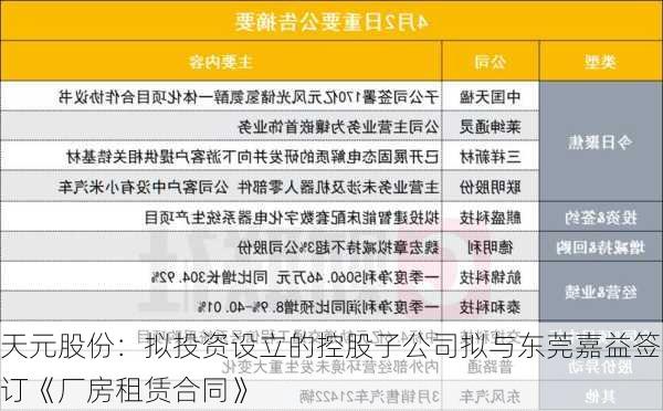 天元股份：拟投资设立的控股子公司拟与东莞嘉益签订《厂房租赁合同》