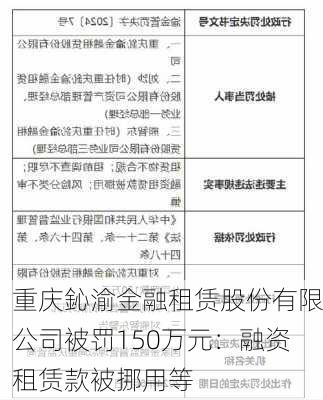 重庆鈊渝金融租赁股份有限公司被罚150万元：融资租赁款被挪用等