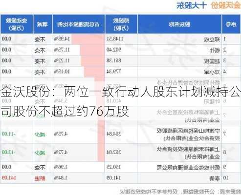 金沃股份：两位一致行动人股东计划减持公司股份不超过约76万股