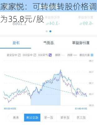 家家悦：可转债转股价格调整为35.8元/股