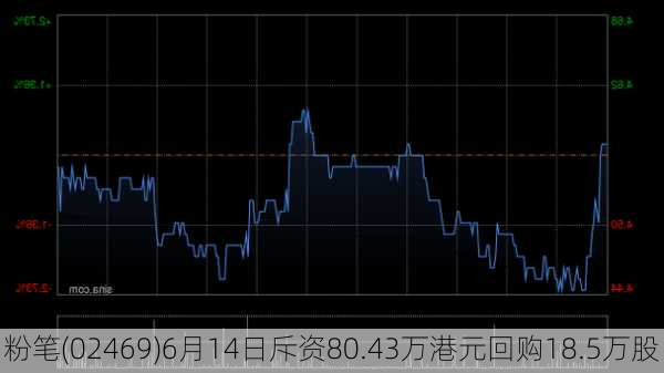 粉笔(02469)6月14日斥资80.43万港元回购18.5万股