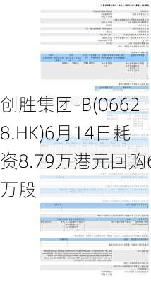 创胜集团-B(06628.HK)6月14日耗资8.79万港元回购6万股