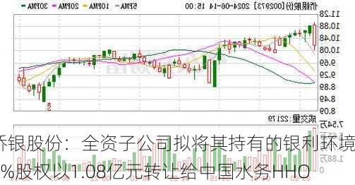 侨银股份：全资子公司拟将其持有的银利环境49%股权以1.08亿元转让给中国水务HHO