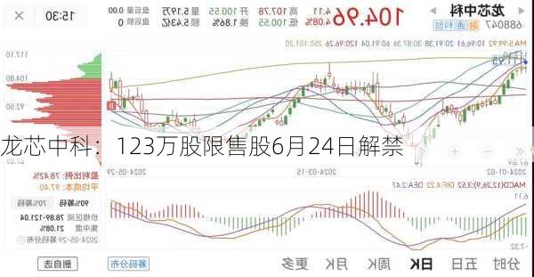 龙芯中科：123万股限售股6月24日解禁