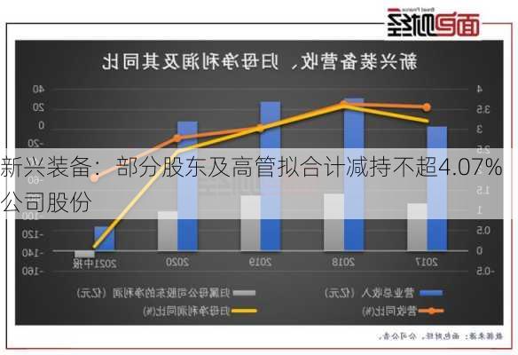 新兴装备：部分股东及高管拟合计减持不超4.07%公司股份