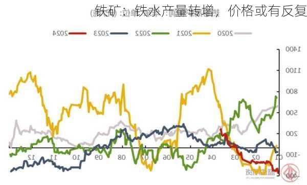 铁矿：铁水产量转增，价格或有反复