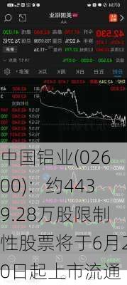 中国铝业(02600)：约4439.28万股限制性股票将于6月20日起上市流通