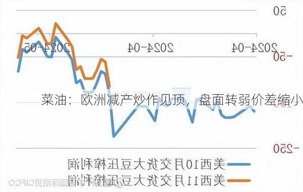 菜油：欧洲减产炒作见顶，盘面转弱价差缩小