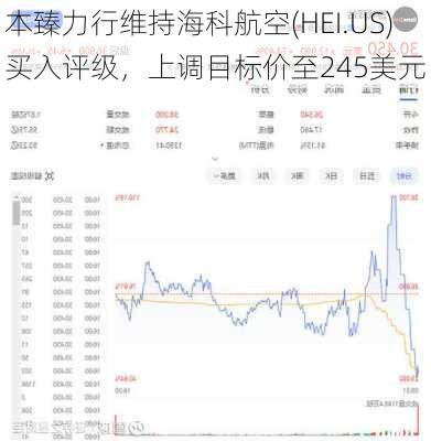 本臻力行维持海科航空(HEI.US)买入评级，上调目标价至245美元