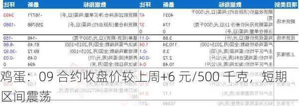 鸡蛋：09 合约收盘价较上周+6 元/500 千克，短期区间震荡