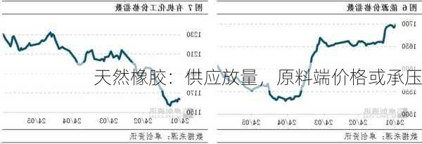 天然橡胶：供应放量，原料端价格或承压