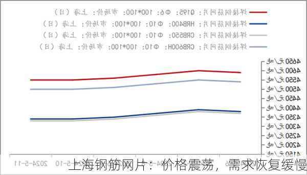 上海钢筋网片：价格震荡，需求恢复缓慢