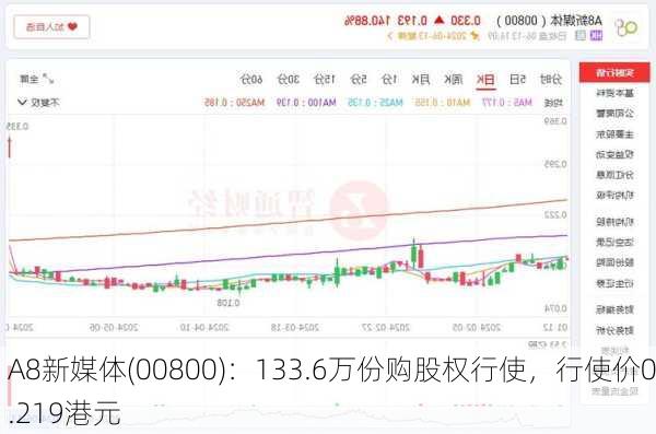 A8新媒体(00800)：133.6万份购股权行使，行使价0.219港元