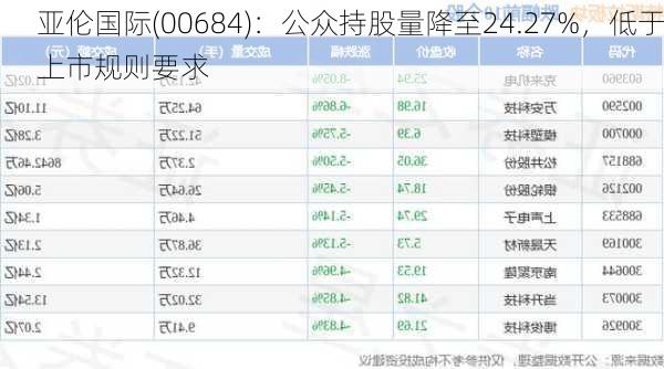 亚伦国际(00684)：公众持股量降至24.27%，低于上市规则要求