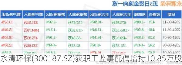 永清环保(300187.SZ)获职工监事配偶增持10.85万股