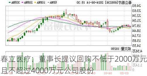 春立医疗：董事长提议回购不低于2000万元且不超过4000万元公司股份