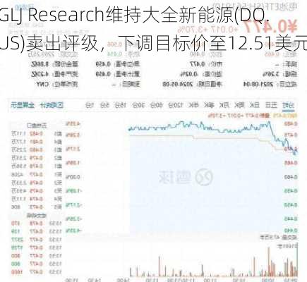 GLJ Research维持大全新能源(DQ.US)卖出评级，下调目标价至12.51美元