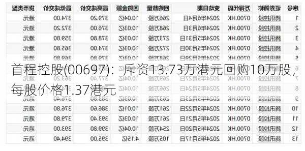 首程控股(00697)：斥资13.73万港元回购10万股，每股价格1.37港元