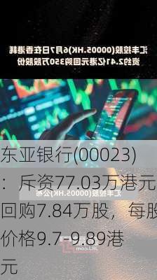 东亚银行(00023)：斥资77.03万港元回购7.84万股，每股价格9.7-9.89港元