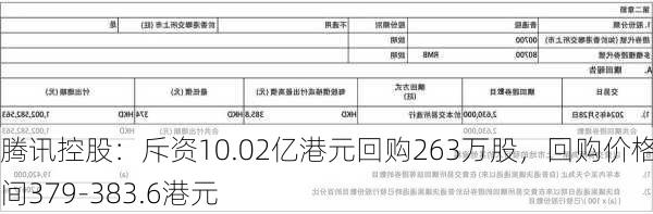 腾讯控股：斥资10.02亿港元回购263万股，回购价格区间379-383.6港元