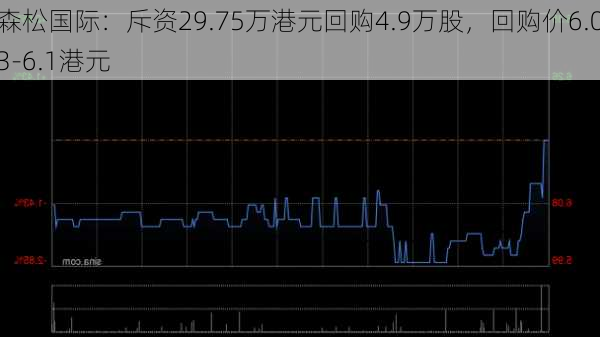 森松国际：斥资29.75万港元回购4.9万股，回购价6.03-6.1港元