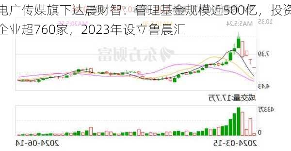 电广传媒旗下达晨财智：管理基金规模近500亿，投资企业超760家，2023年设立鲁晨汇