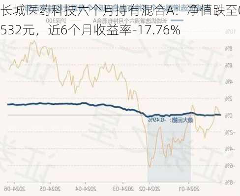 长城医药科技六个月持有混合A：净值跌至0.5532元，近6个月收益率-17.76%