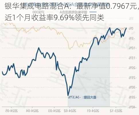 银华集成电路混合A：最新净值0.7967元，近1个月收益率9.69%领先同类