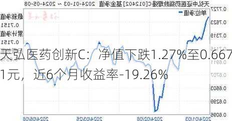 天弘医药创新C：净值下跌1.27%至0.6671元，近6个月收益率-19.26%