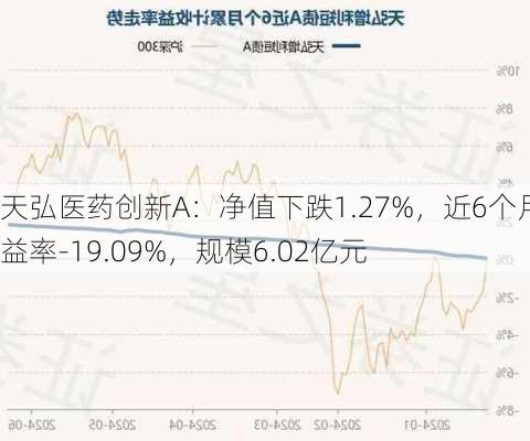 天弘医药创新A：净值下跌1.27%，近6个月收益率-19.09%，规模6.02亿元