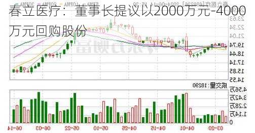 春立医疗：董事长提议以2000万元-4000万元回购股份