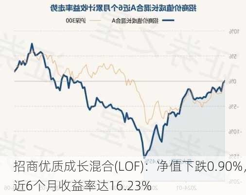 招商优质成长混合(LOF)：净值下跌0.90%，近6个月收益率达16.23%