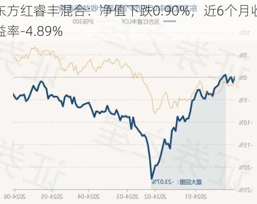 东方红睿丰混合：净值下跌0.90%，近6个月收益率-4.89%