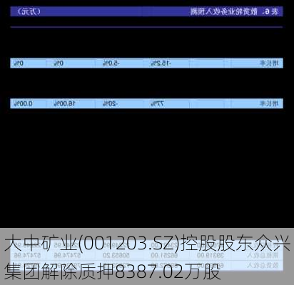 大中矿业(001203.SZ)控股股东众兴集团解除质押8387.02万股