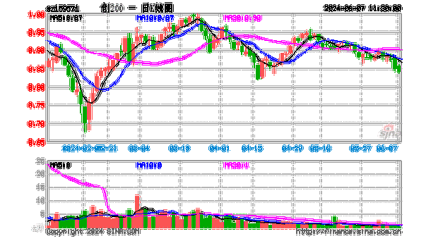 富国清洁能源产业混合C：净值下跌0.97%，近6个月收益率为-12.16%