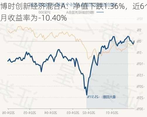 博时创新经济混合A：净值下跌1.36%，近6个月收益率为-10.40%