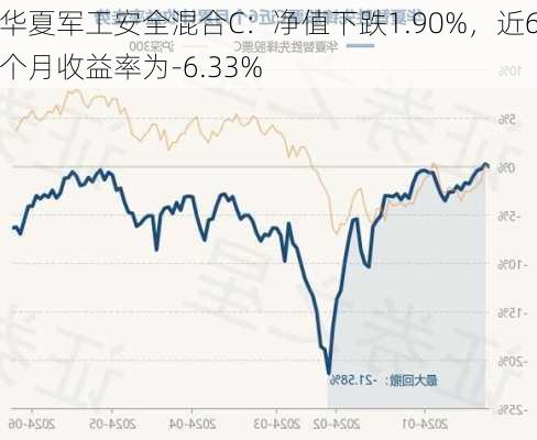 华夏军工安全混合C：净值下跌1.90%，近6个月收益率为-6.33%