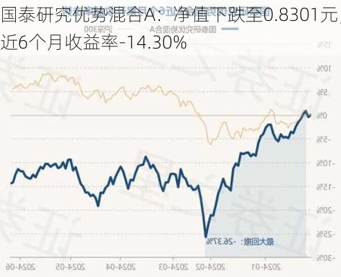 国泰研究优势混合A：净值下跌至0.8301元，近6个月收益率-14.30%