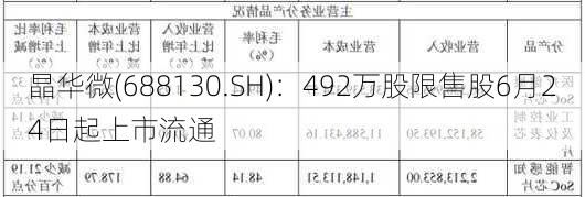 晶华微(688130.SH)：492万股限售股6月24日起上市流通