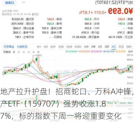 地产拉升护盘！招商蛇口、万科A冲锋，地产ETF（159707）强势收涨1.87%，标的指数下周一将迎重要变化