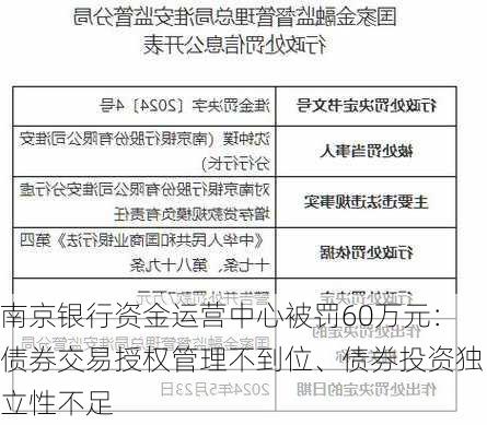 南京银行资金运营中心被罚60万元：债券交易授权管理不到位、债券投资独立性不足